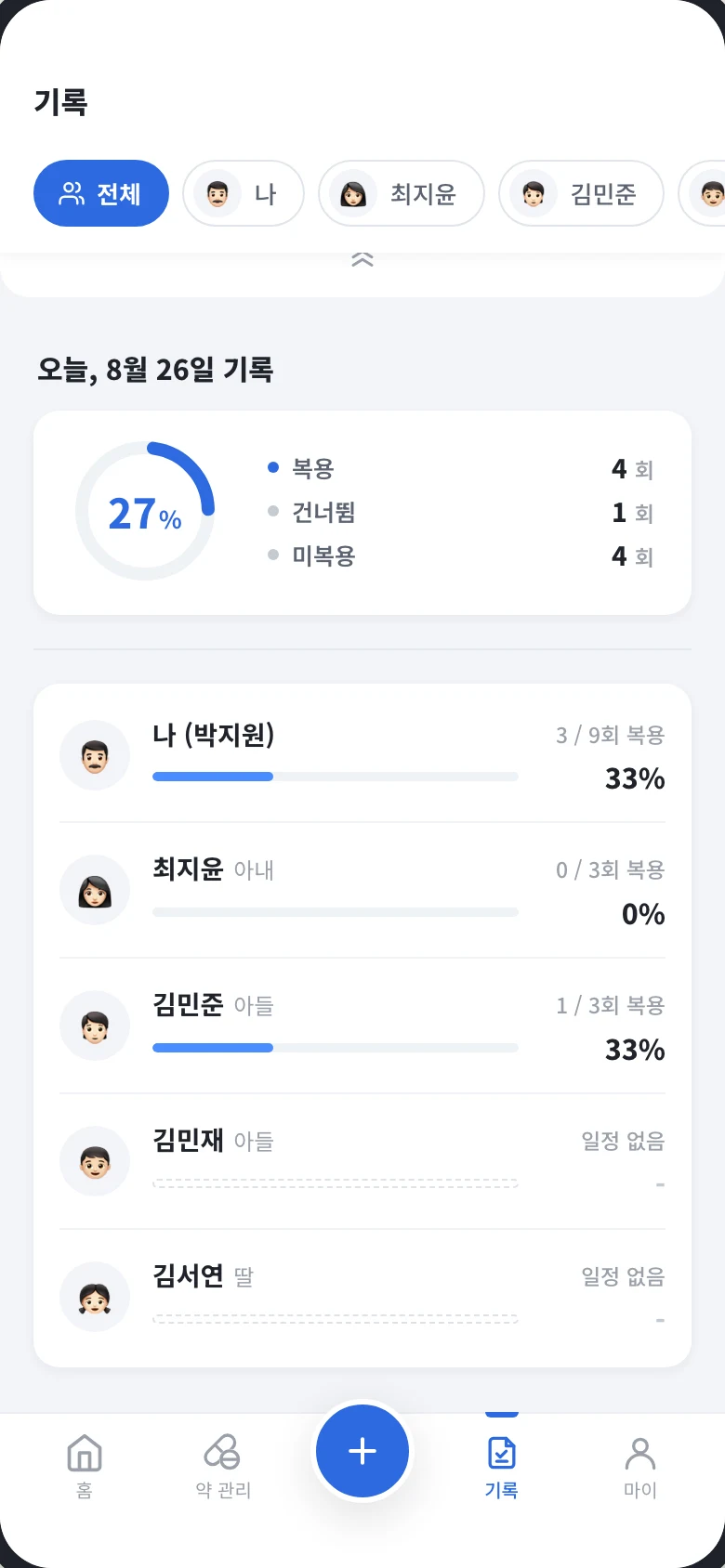 선택한 날짜의 복약 기록. 복약률 27퍼센트와 복용·건너뜀·미복용 횟수, 구성원별 복약률 막대가 표시된다.